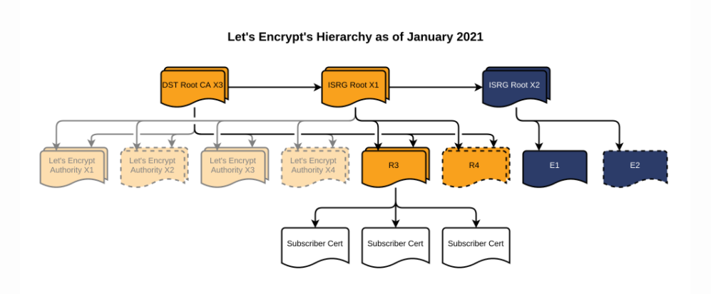 Let&#39;s encrypt chain of trust